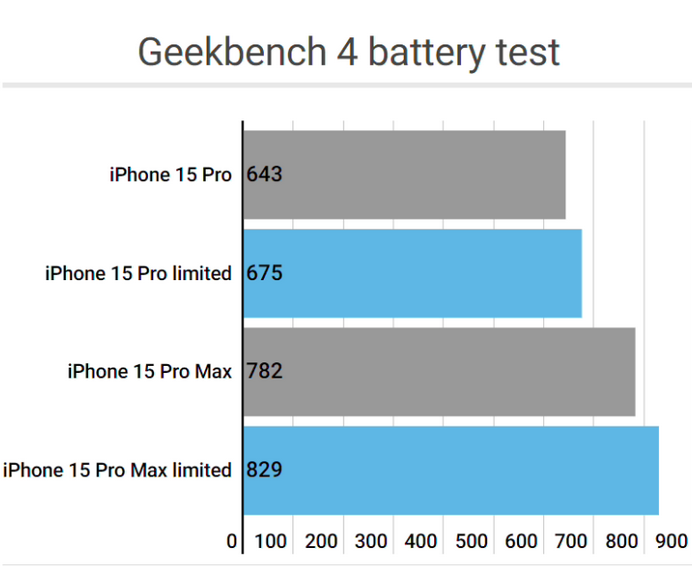 泰宁apple维修站iPhone15Pro的ProMotion高刷功能耗电吗