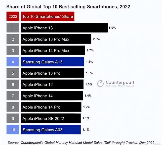 泰宁苹果维修分享:为什么iPhone14的销量不如iPhone13? 