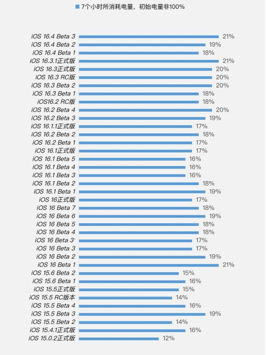 泰宁苹果手机维修分享iOS 16.4 Beta 3续航跑分等测试结果汇总 