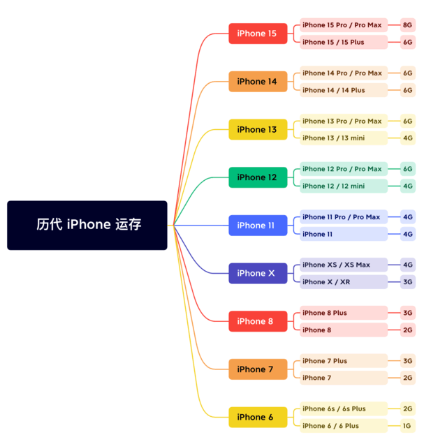 泰宁苹果维修网点分享苹果历代iPhone运存汇总 