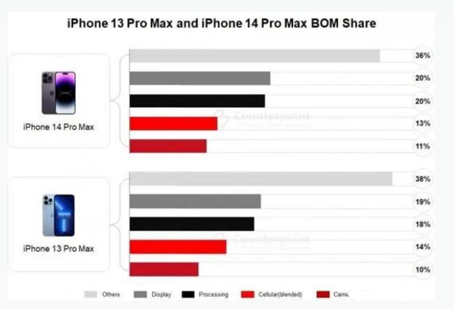 泰宁苹果手机维修分享iPhone 14 Pro的成本和利润 