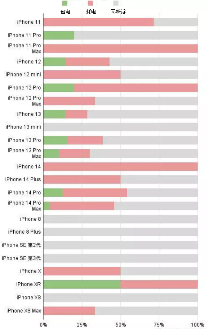 泰宁苹果手机维修分享iOS16.2太耗电怎么办？iOS16.2续航不好可以降级吗？ 